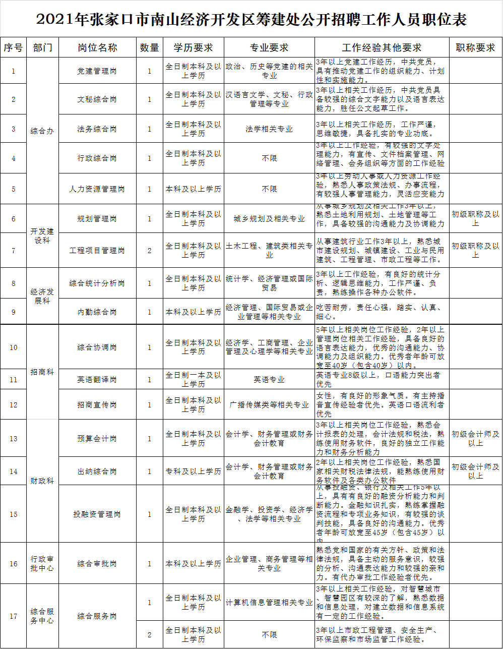 张家口人口2021_招聘214人 张家口市2021年市直事业单位公开招聘开始啦 附岗位信