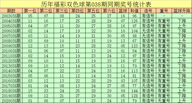 彤彤双色球2021038期:心水6 1蓝球参考2路号