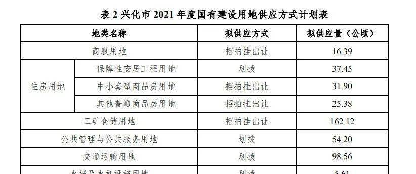 兴化市2021年gdp