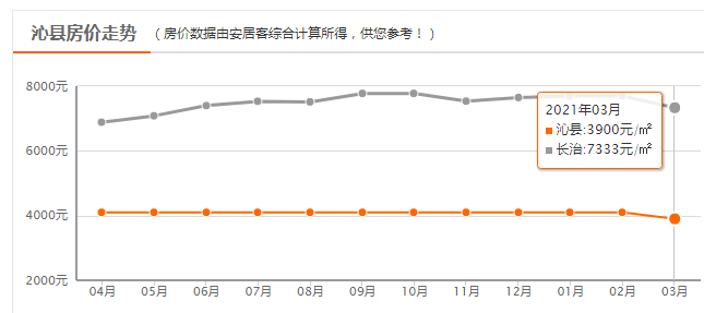 沁县3月新房均价  3900 元/m