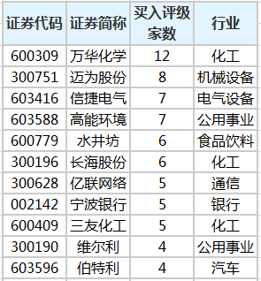 118股獲機構買入型評級 萬華化學關注度最高