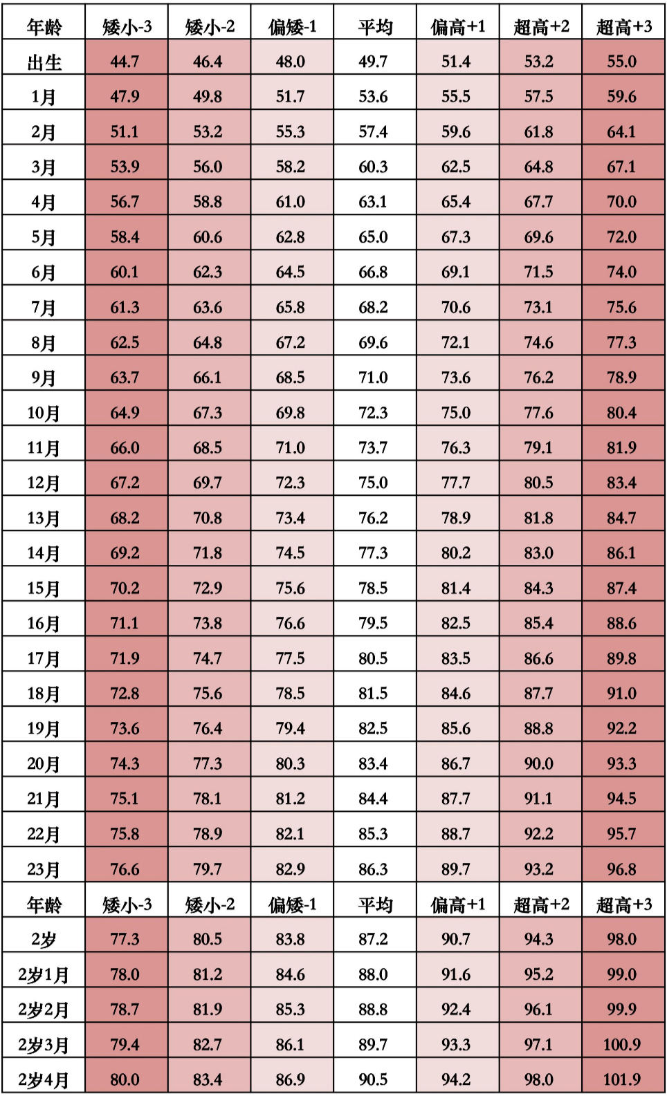 1岁内的孩子,最好每3个月测一次身高,体重,头围:0