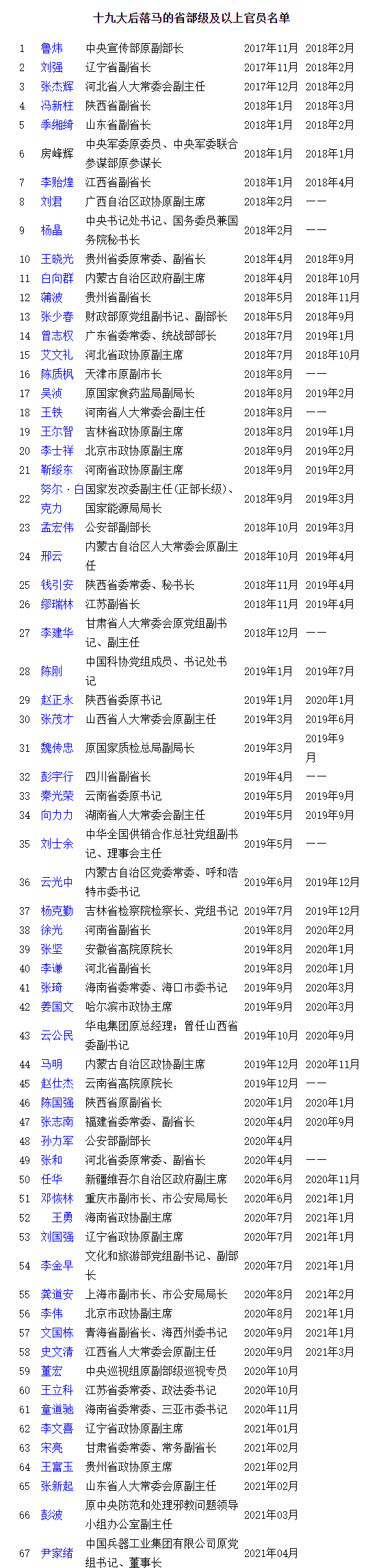 附名单十八大以来落马省部级官员212人