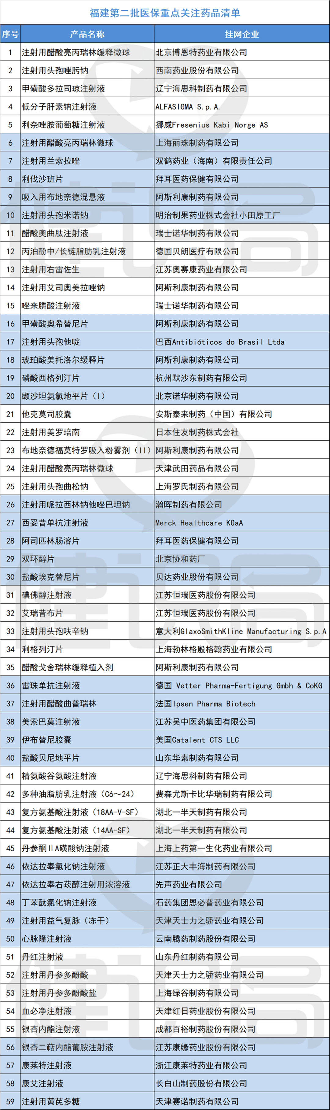 羅氏的曲妥珠單抗(赫賽汀),武田製藥的注射用醋酸亮丙瑞林微球(抑那通