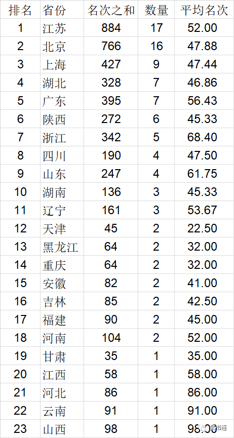 太理工穩居山西省21所高校大排行第一,山西大學跌出全國排名前100