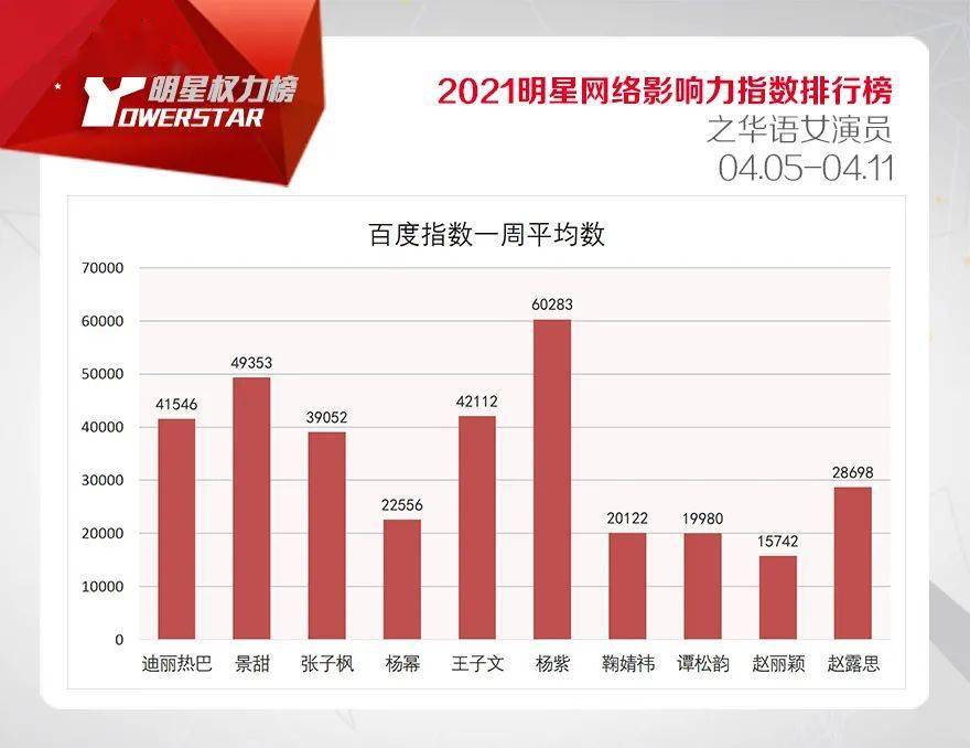 明星美女排行榜_明星网络影响力指数排行榜第291期榜单之华语女演员