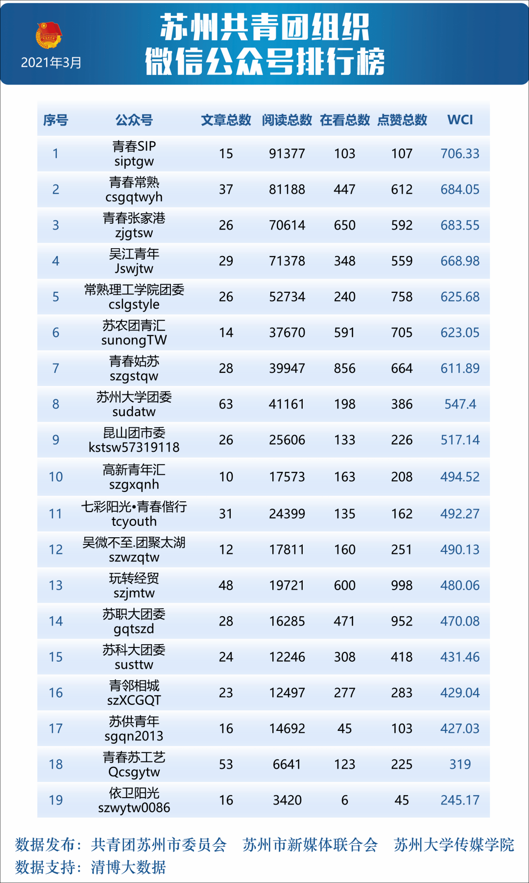 美食微信公众号排行榜_苏州共青团组织微信公众号3月排行榜