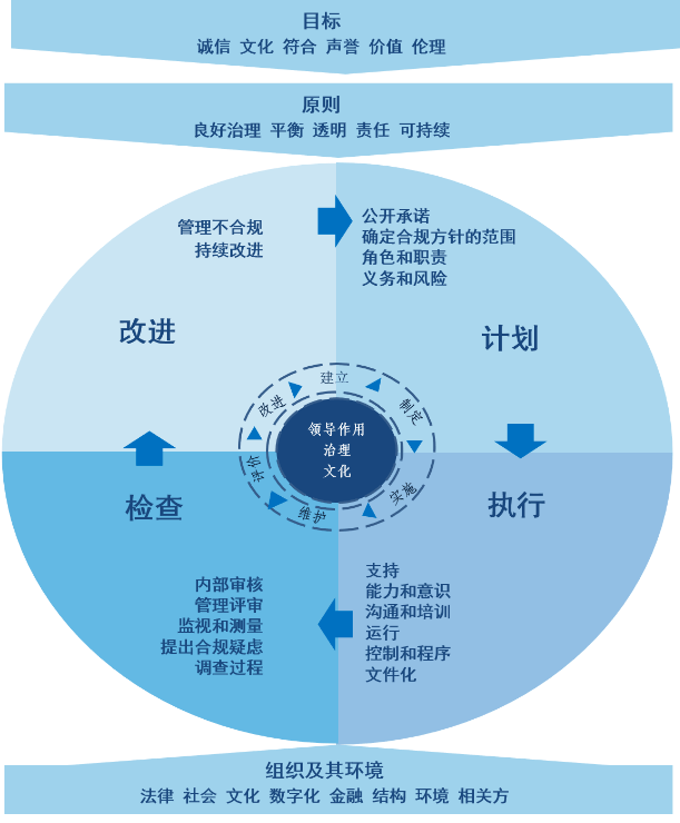 iso373012021合规管理体系要求及使用指南国际标准解读