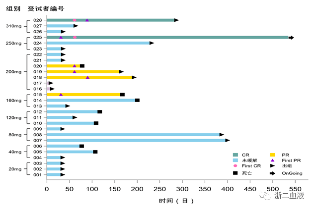 新型多靶点蛋白激酶抑制剂,主要作用靶标包括flt3-itd,egfr,abl,fyn