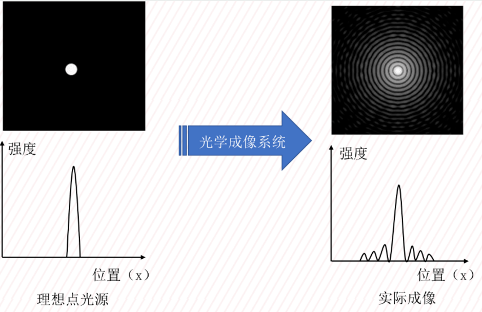 当测试光源为点光源时,一个理想的点光源可以看成在x和y方向上无限小