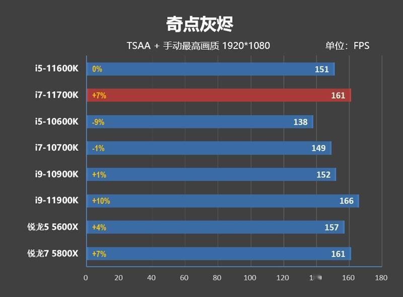 当代最香u!11代酷睿i5-11600k/i7-11700k评测
