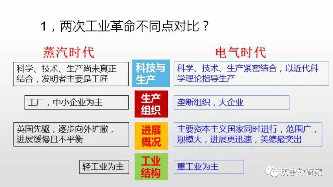 复习第五单元工业革命与马克思主义的诞生