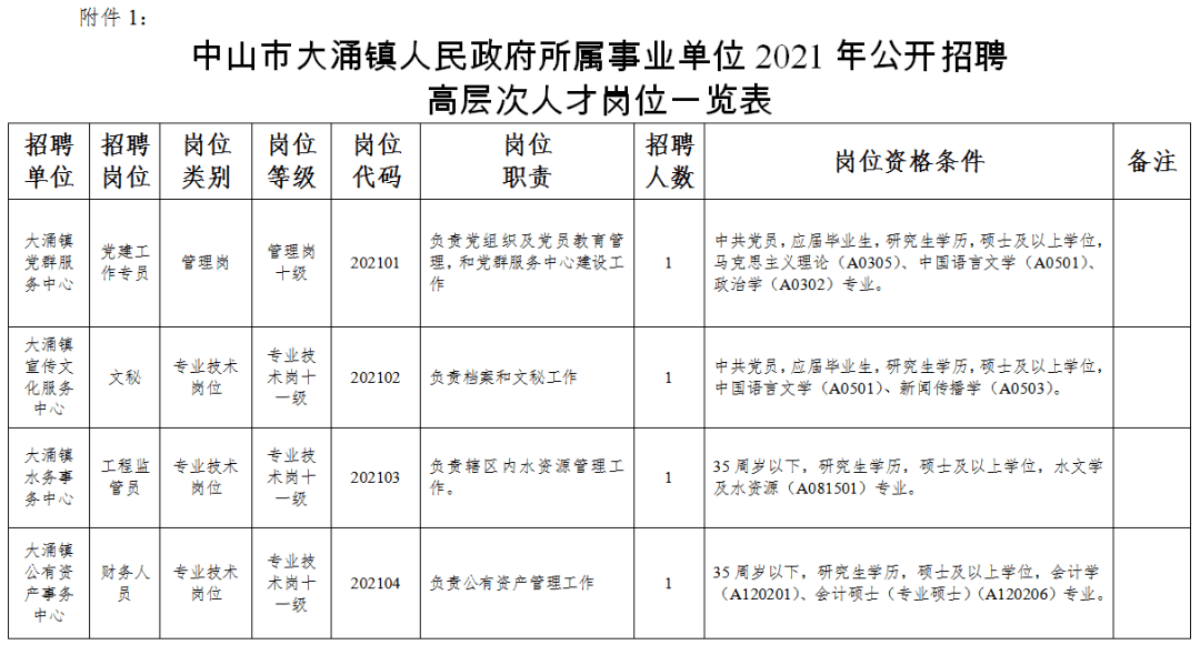 招聘规模:6人中山市大涌镇人民政府所属事业单位招聘高层次人才公告小