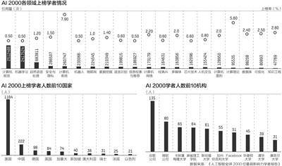 中国|人工智能： 最具影响力学者都在哪儿 十大热点研究话题是什么