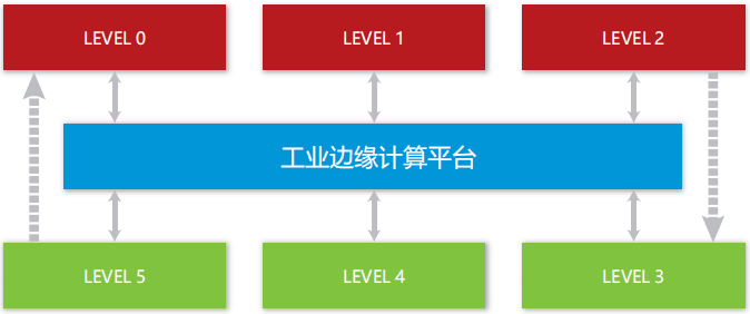 自動化金字塔層級架構purdue模型演進嵌入邊緣計算層5層變3層