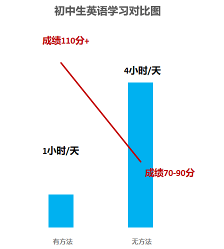 英语110分以下的初中生必看 90 的中考分数都在这篇文章里了 孩子