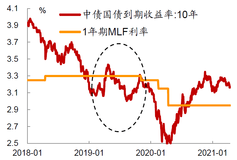 中金固收利率10年期中国国债利率会跌破3么