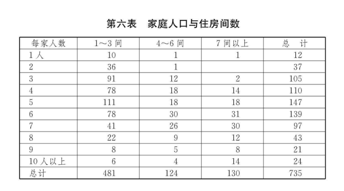 上海房子和人口比例_人口普查(3)