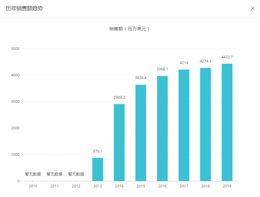 多发性硬化新药「富马酸二甲酯」国内获批,去年全球销售额 38 亿美元
