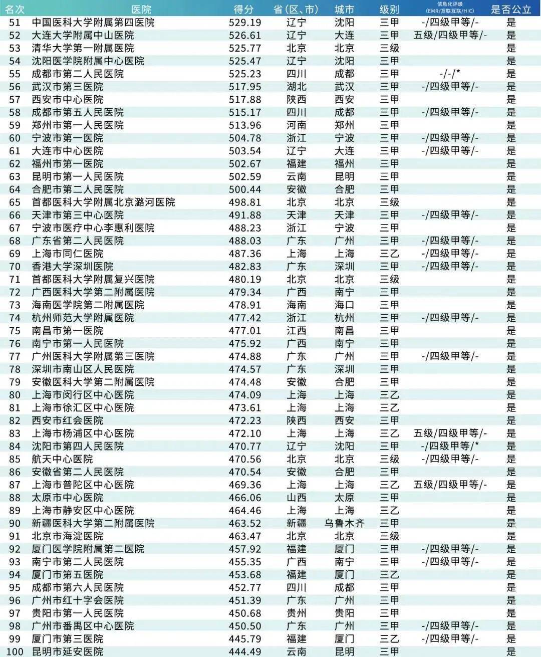 艾力彼发布2020年中国医院竞争力排行榜（含顶级医院省单智慧HIC…）bd体育(图4)