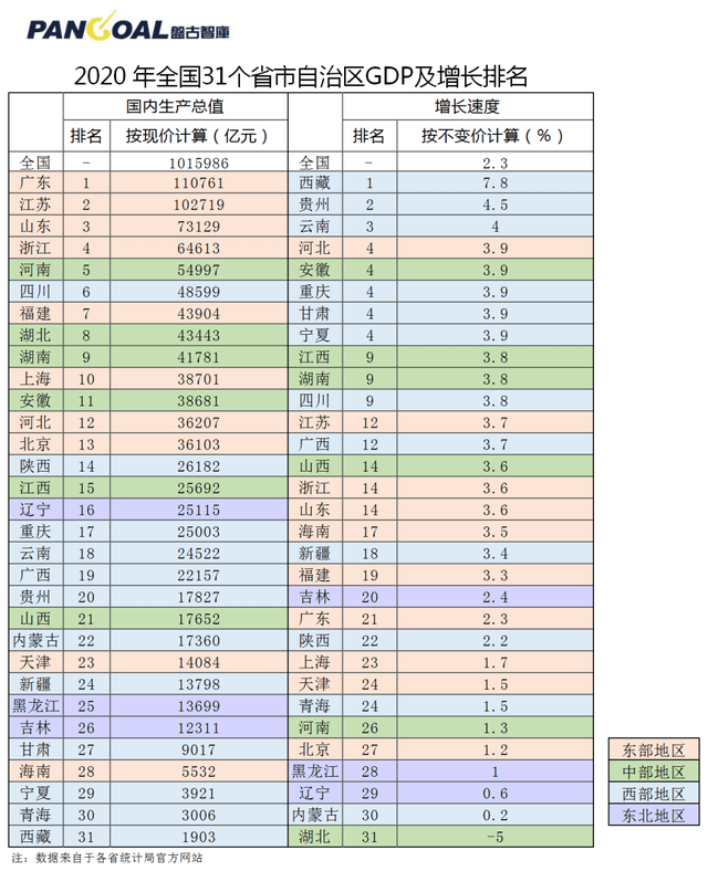 gdp倒数10位国家_全国GDP排名前十的省,各省倒数五名GDP拿出来比,哪个省最厉害