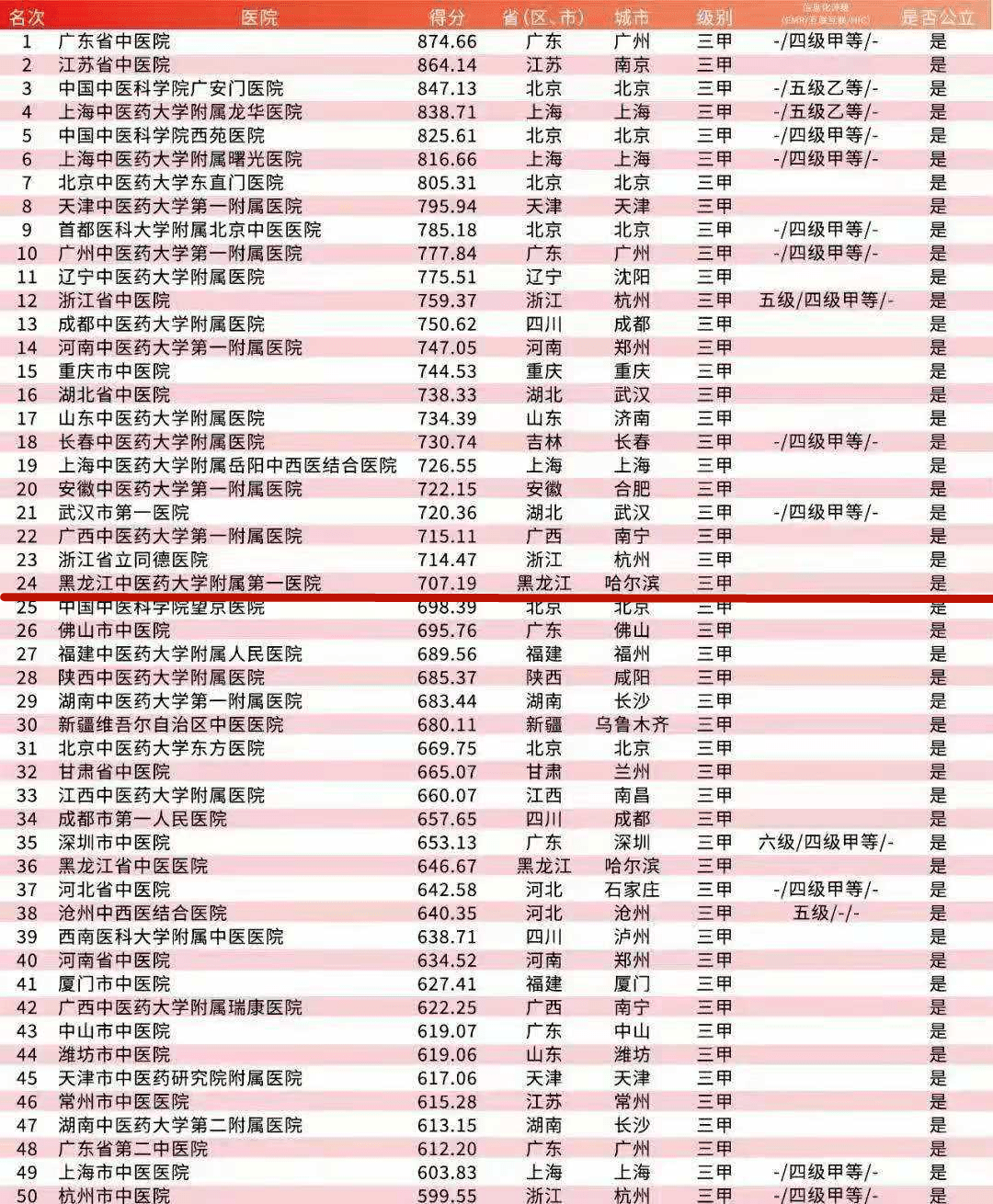 2020年中國醫院競爭力頂級醫院100強榜單揭曉我院位列全國中醫醫院第