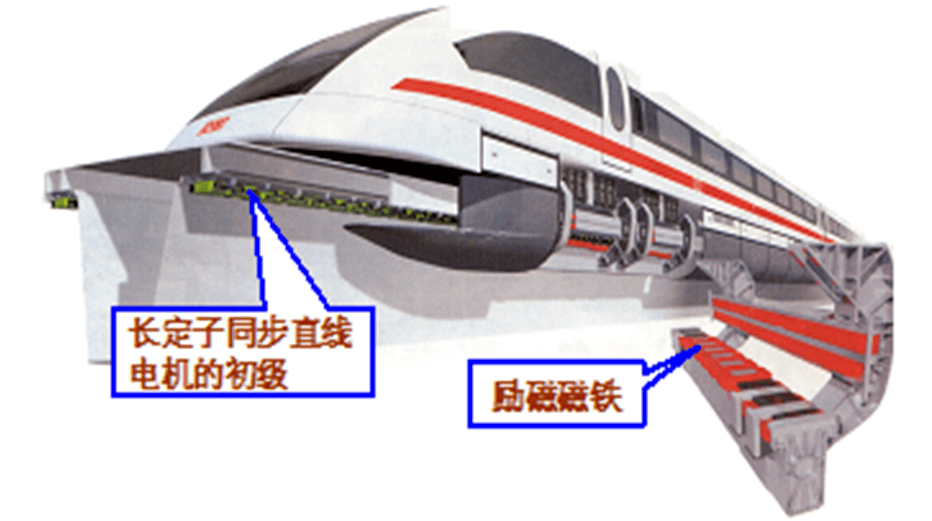 其牽引依靠直線電機,根據工作原理可分為中低速磁懸浮列車的直線感應