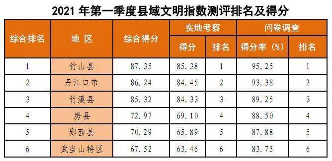 房县gdpvs竹山gdp_湖北12个没通铁路的小县,17年GDP都不足百亿,有你的家乡吗(2)