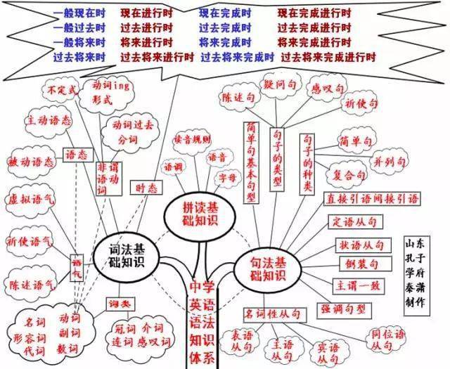 50张高清 中学英语语法思维导图 太实用了建议收藏 Ing