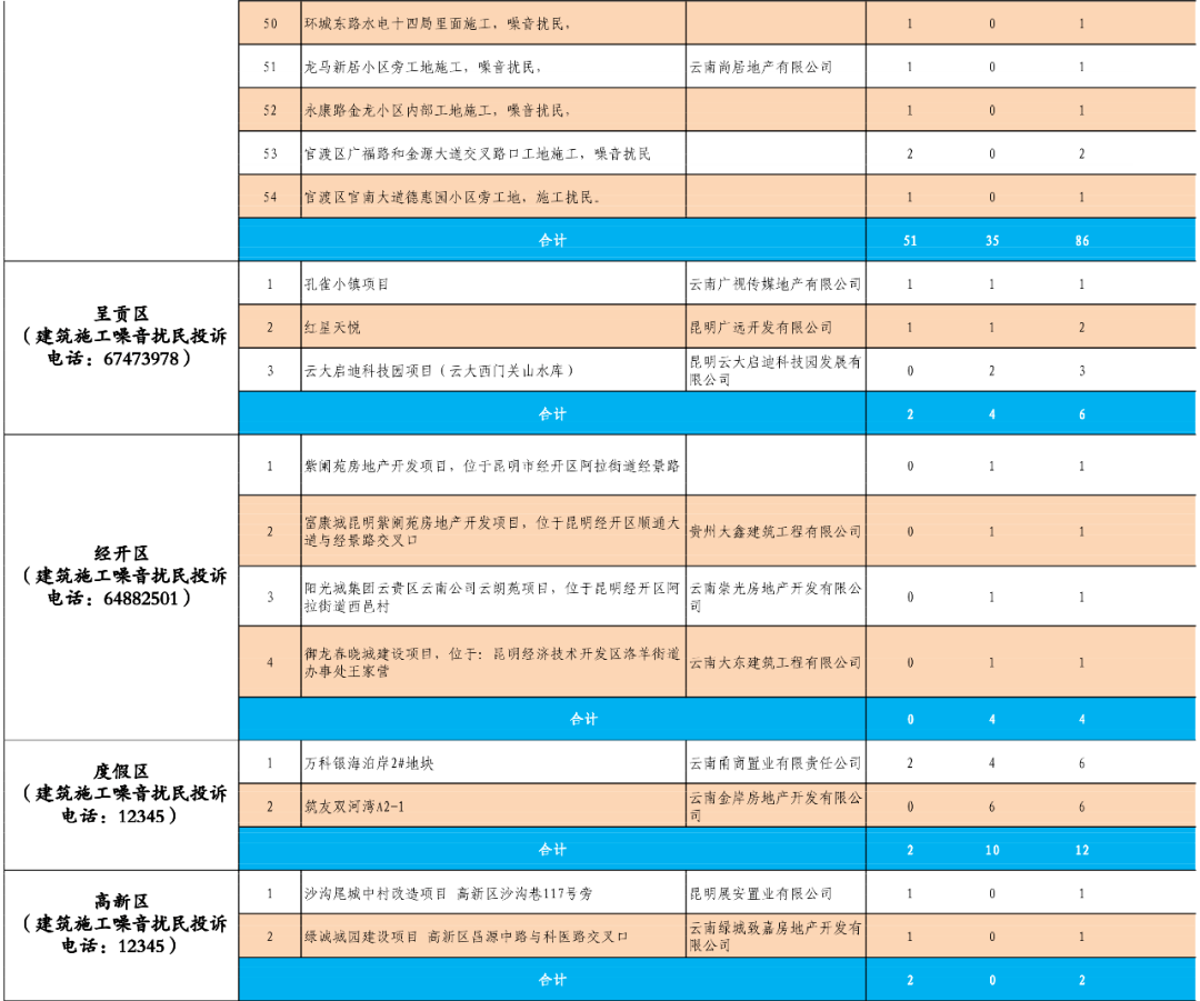 昆明主城五区gdp情况_全昆明最好玩的景点都在这里了 没错,这就是我离不开昆明的理由(3)