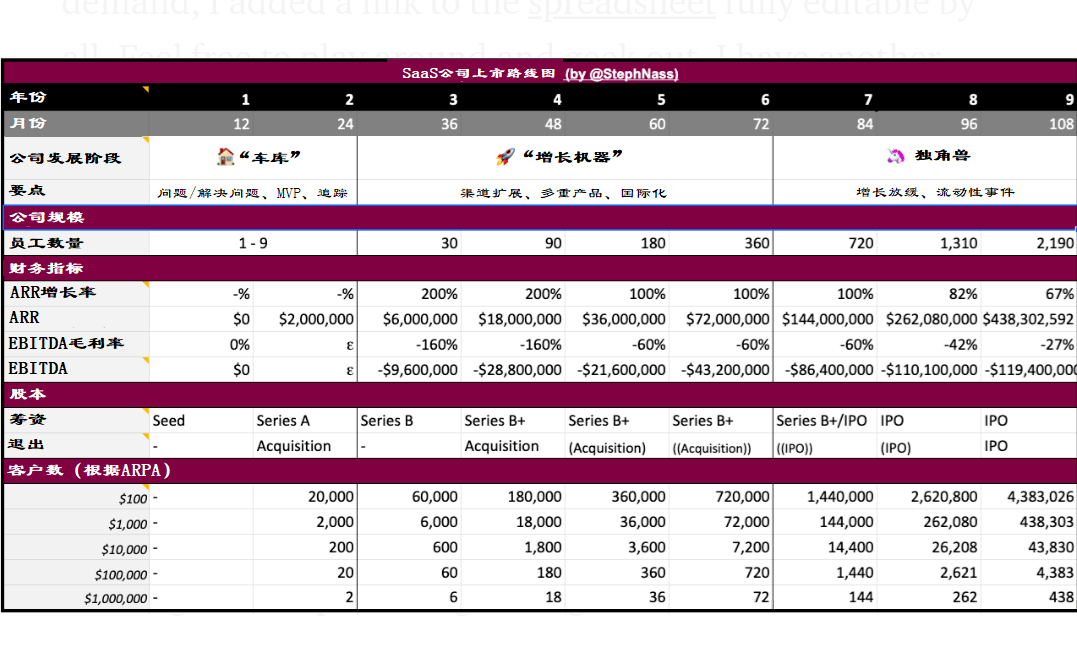 Saas 公司上市路线图 从车库到1 亿美金独角兽只需6 年 盈动 行业 尼拉吉