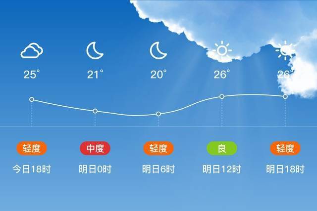 「广州从化」明日(4/21),多云,20~28℃,微风 3级,空气质量良
