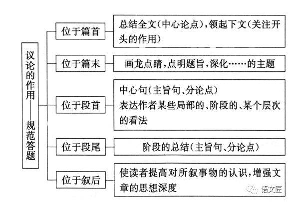 2021高考文學類文本複習思維導圖