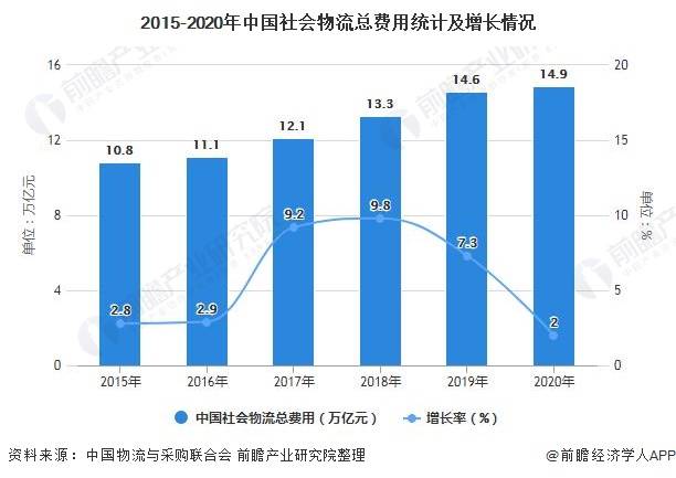 物流总费用占gdp