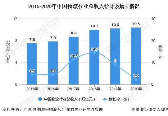 中国物流业的GDP占比_菜鸟与顺丰的恩怨背后 物流行业到底几何