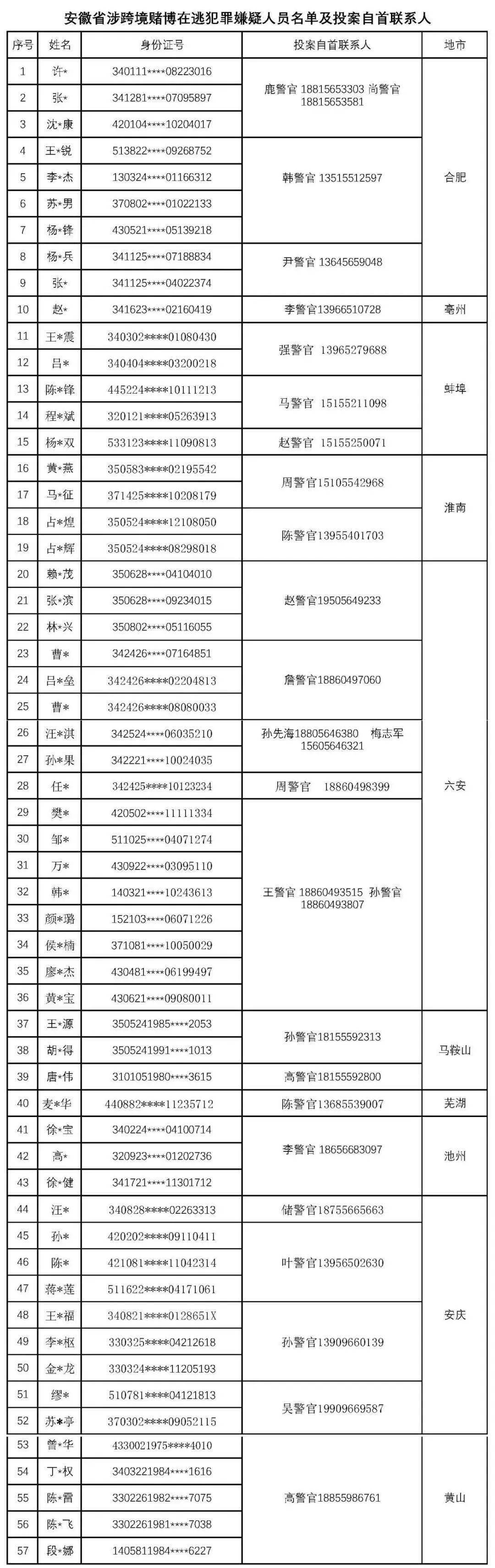 安徽在逃人员名单照片图片