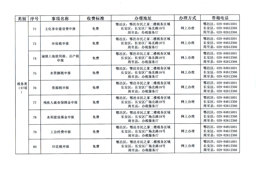 鄠邑区GDP(2)