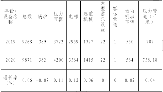 2020年中衛市特種設備安全狀況通告