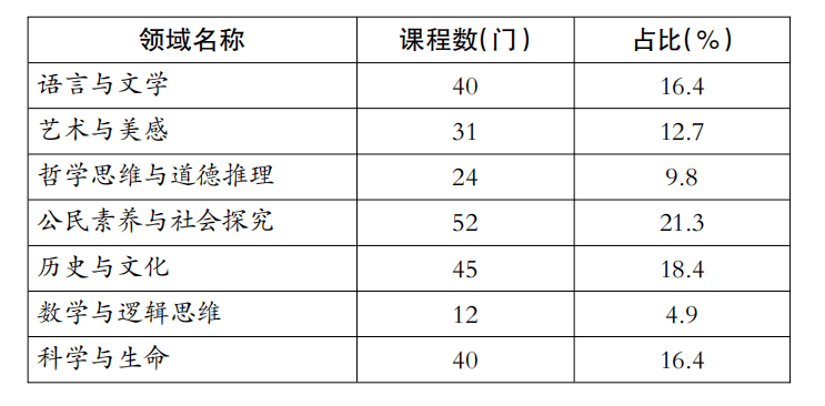 台湾地区高校通识教育课程的特点 以台湾师范大学为例 生活