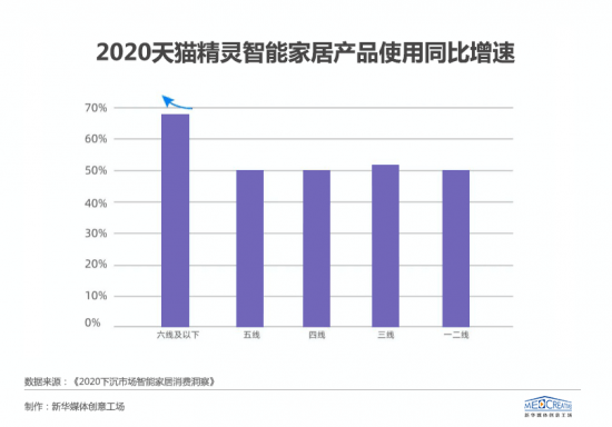 市场|智能家居全面来袭，三到六线城市加速“智能进化