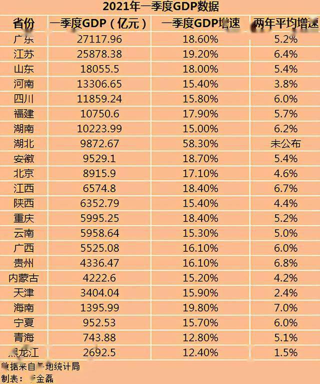 俄罗斯2021一季度gdp数值_22省份一季度GDP 湖北增速第一,7省跑赢全国