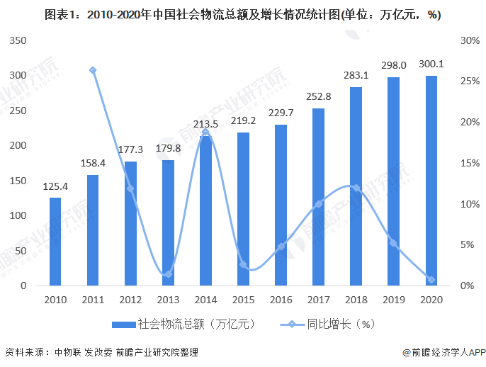 2021年物流gdp