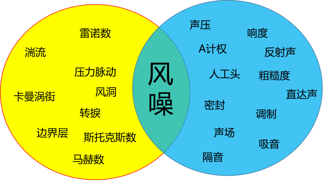 技术丨浅谈汽车低风噪控制的道与术