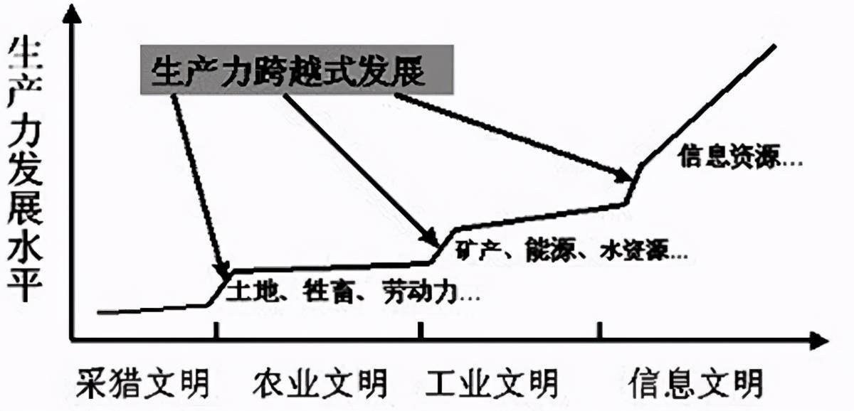 其实历史上重大的改变,跟生产力的发展都是不无关系的,譬如西方文艺