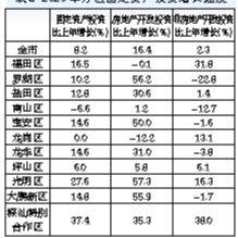 深圳宝安区2020gdp_2020上半年深圳GDP增速回升幅度为近20年来最大值(3)