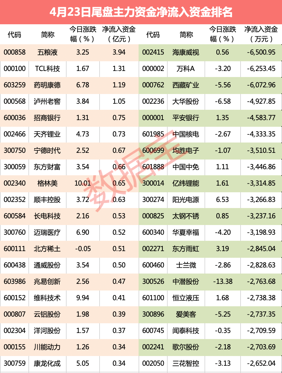 【主力资金】地产龙头遇冷，资金出逃超10亿_净流入