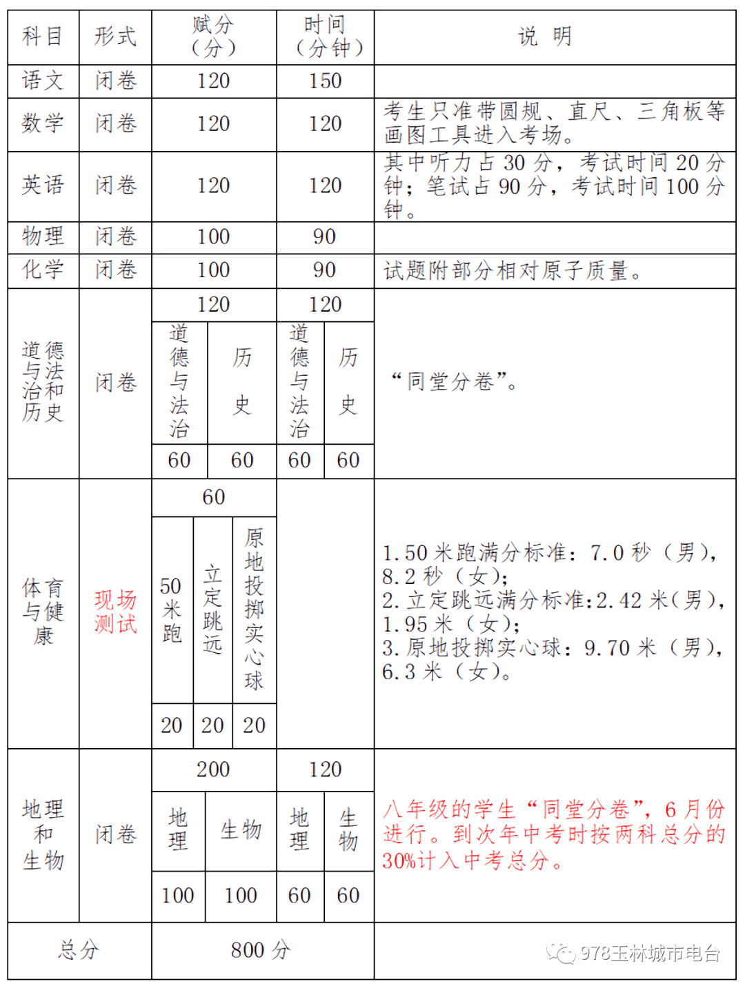 計入總分的考試科目:2021年中考考試科目涵蓋國家《義務教育課程設置