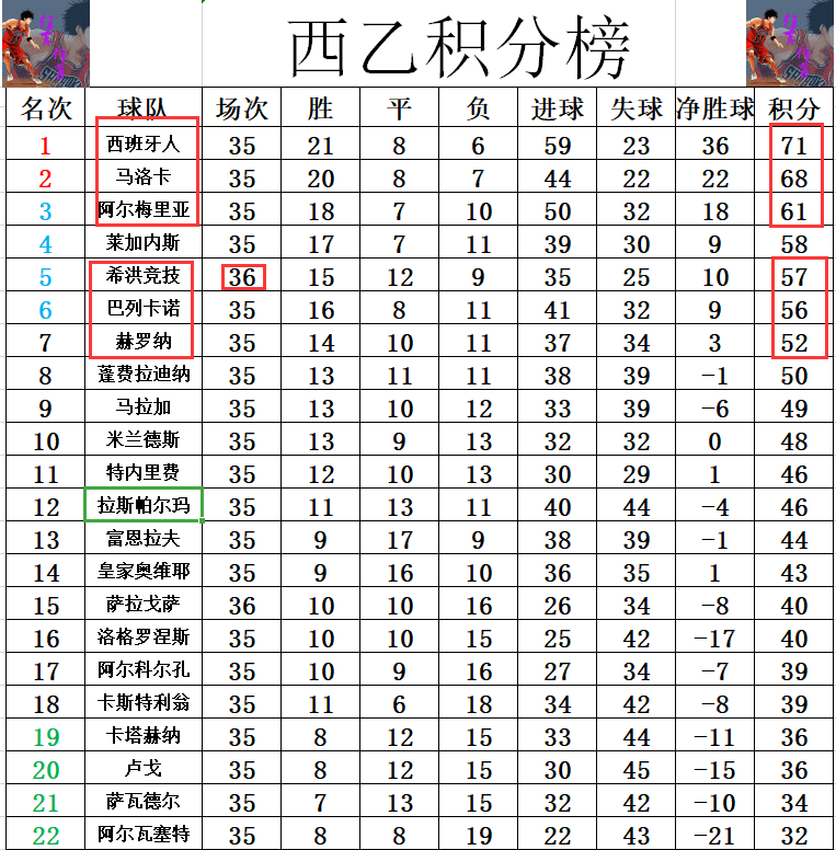 西乙最新积分战报希洪竞技4轮仅拿1分西班牙人甜蜜赛程冲冠