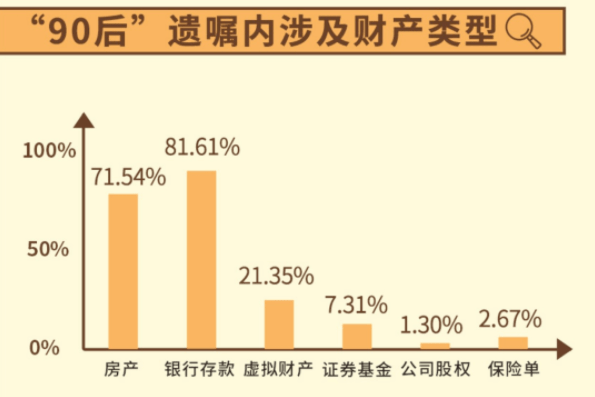 80后的遗嘱中，多达97.23％涉及到房产，52.46％是关于银行存款，还有证券基