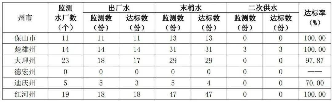 省卫生健康委公布今年一季度各州(市)城市饮用水水质监测情况